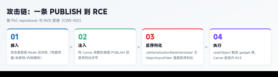 攻击链:一条 PUBLISH 到 RCE(制图:赤霄攻防实验室)